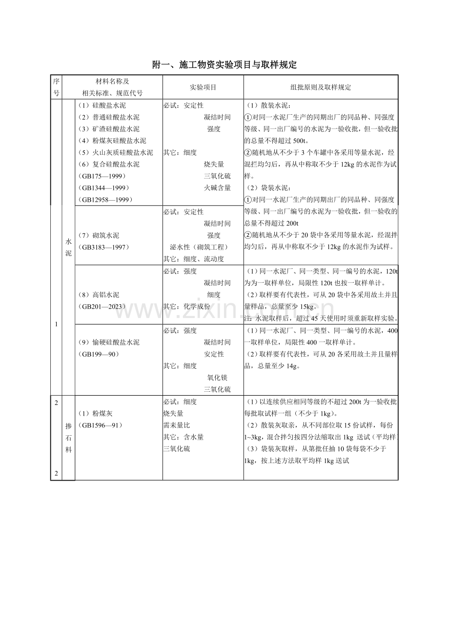 附一施工物资试验项目与取样规定.doc_第1页