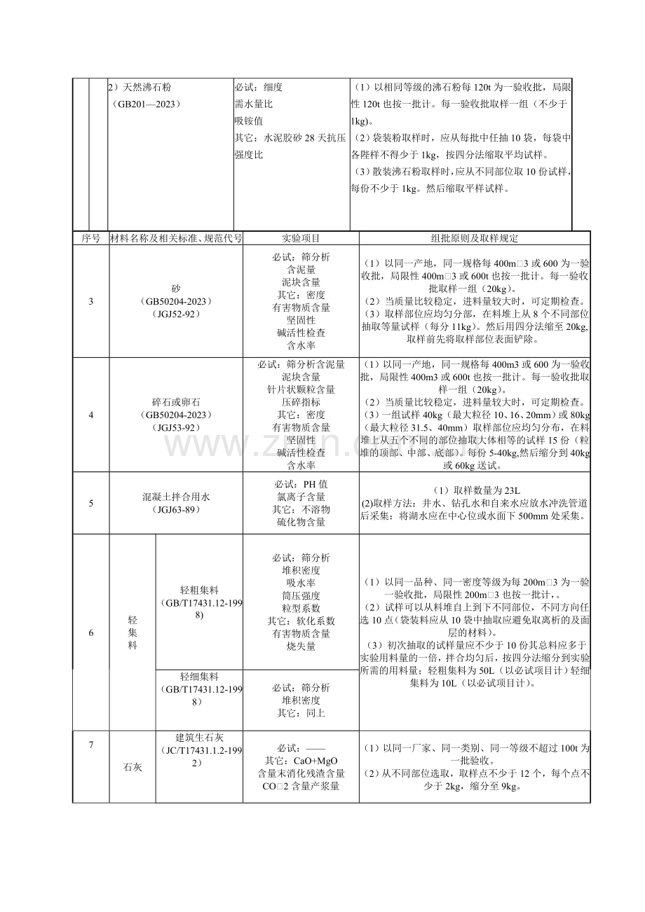 附一施工物资试验项目与取样规定.doc_第2页
