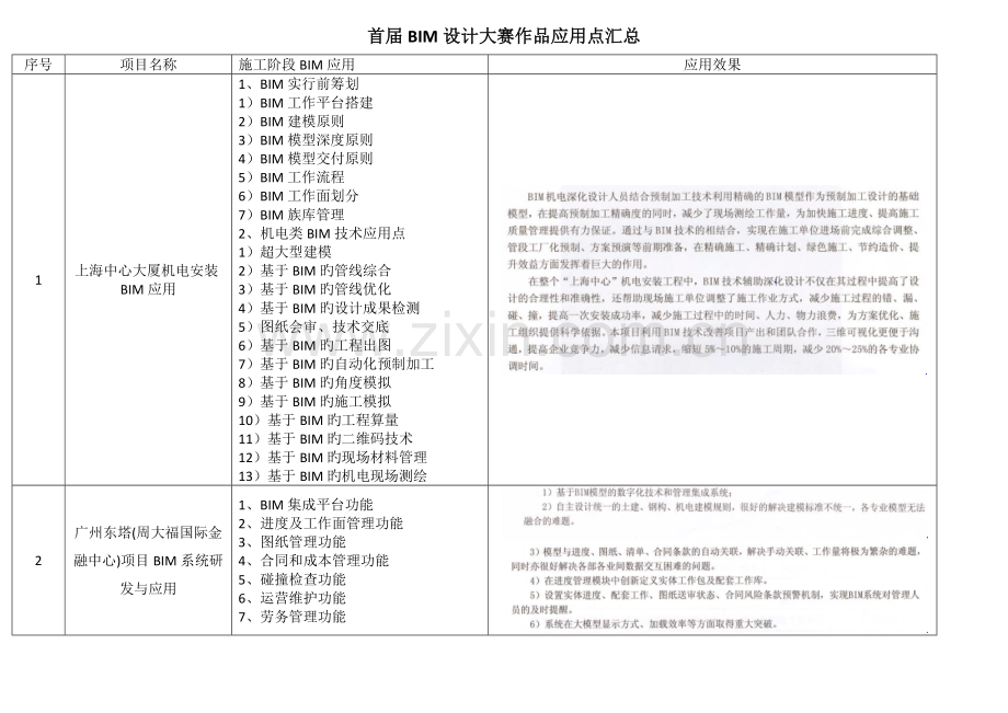 首届BIM设计大赛作品应用点汇总.docx_第1页