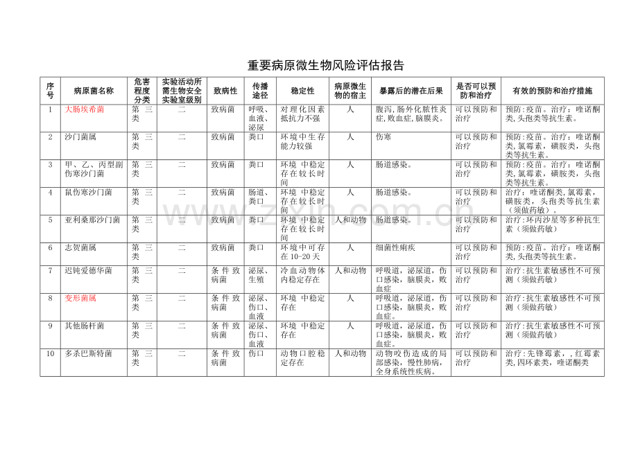 重要病原微生物风险评估报告(检验科).doc_第1页
