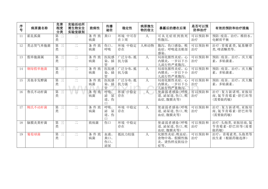 重要病原微生物风险评估报告(检验科).doc_第2页