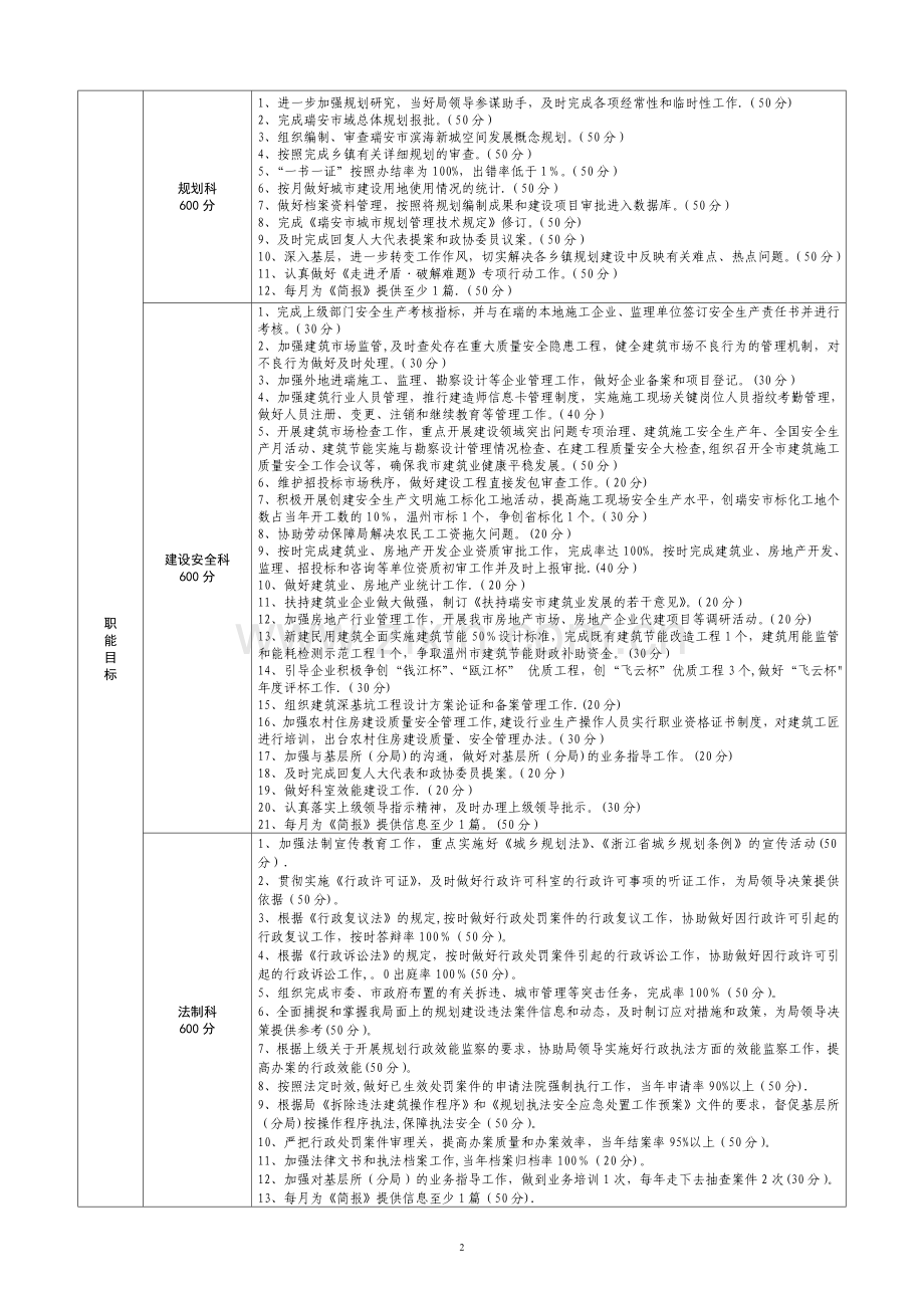 局机关科室人员二〇一〇年度目标考核表.doc_第2页