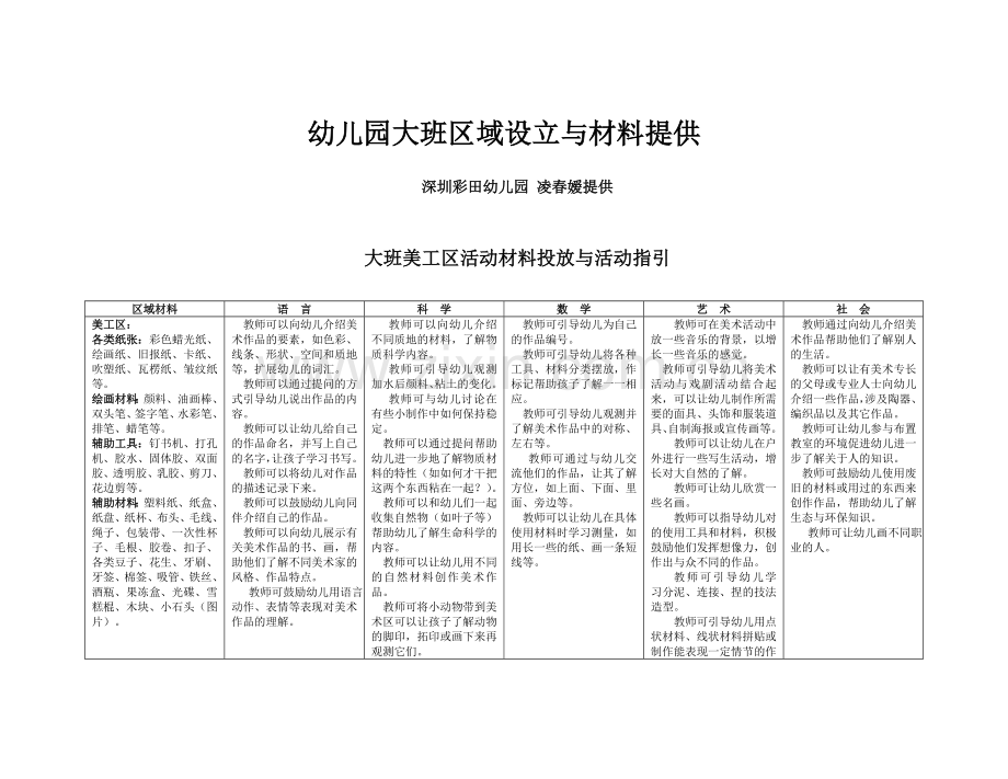 幼儿园大班区域设置与材料提供.doc_第1页