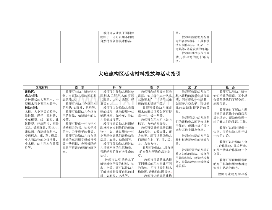 幼儿园大班区域设置与材料提供.doc_第2页