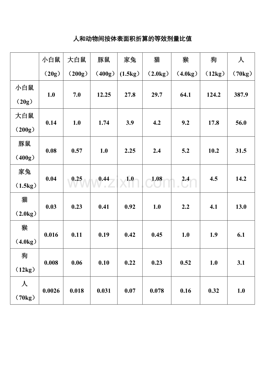 人和动物间按体表面积折算的等效剂量比值.doc_第1页