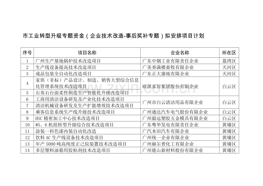 工业转型升级专项资金广州工业和信息化委员会.doc_第1页