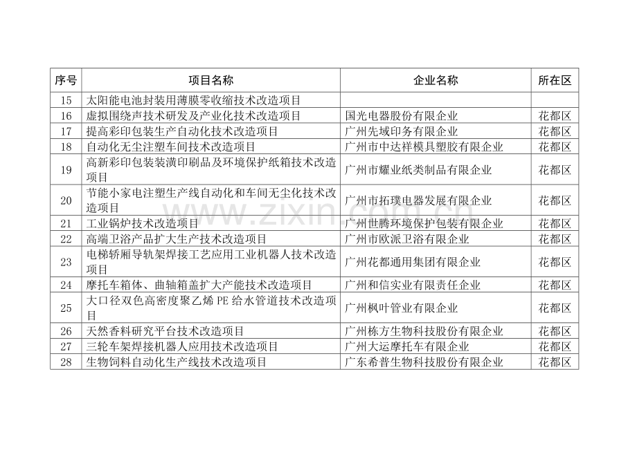 工业转型升级专项资金广州工业和信息化委员会.doc_第2页