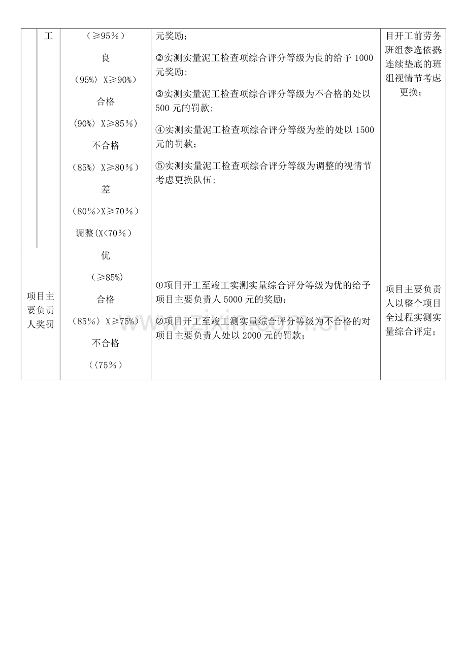 实测实量奖惩办法.docx_第2页