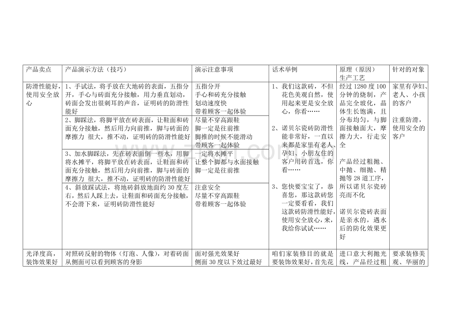 诺贝尔瓷砖产品演示方法.doc_第1页