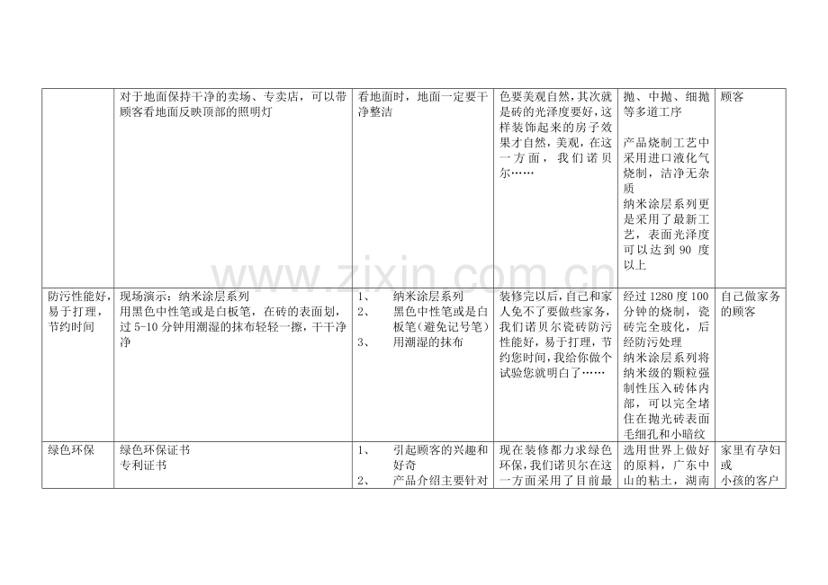 诺贝尔瓷砖产品演示方法.doc_第2页