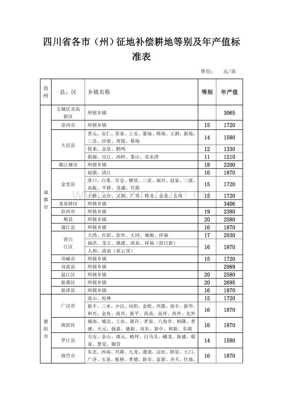四川省各市州征地补偿等别及年产值标准.doc_第1页
