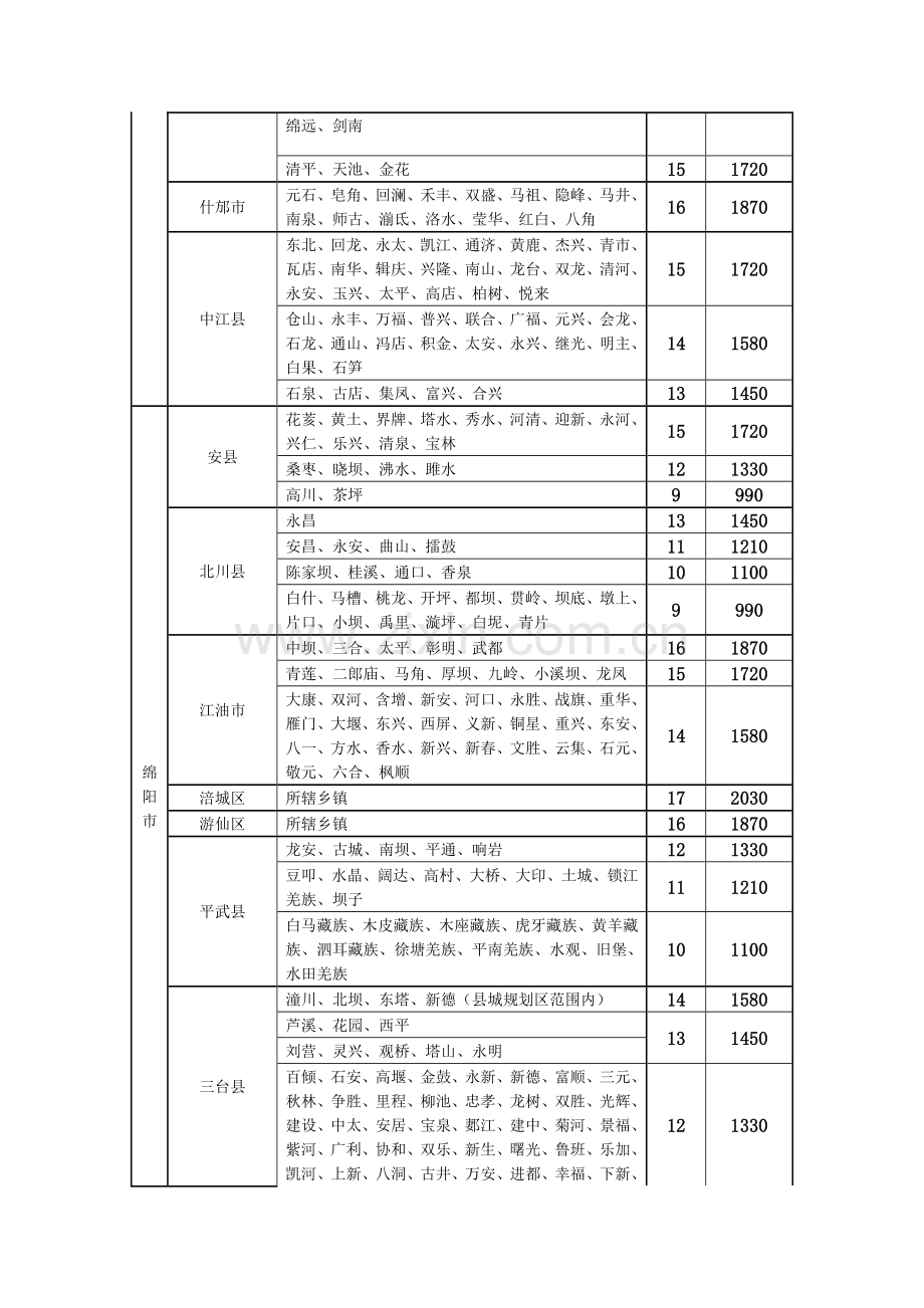四川省各市州征地补偿等别及年产值标准.doc_第2页
