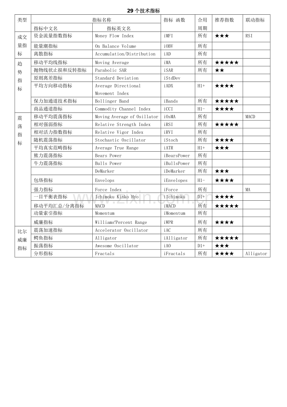 MT4平台29个技术指标详解(来自环球外汇网-自我整理).doc_第1页