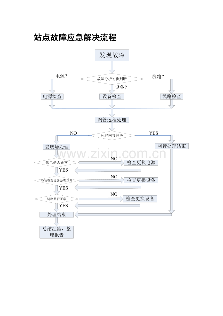 WLAN常见问题和故障维护应急处理流程.doc_第1页
