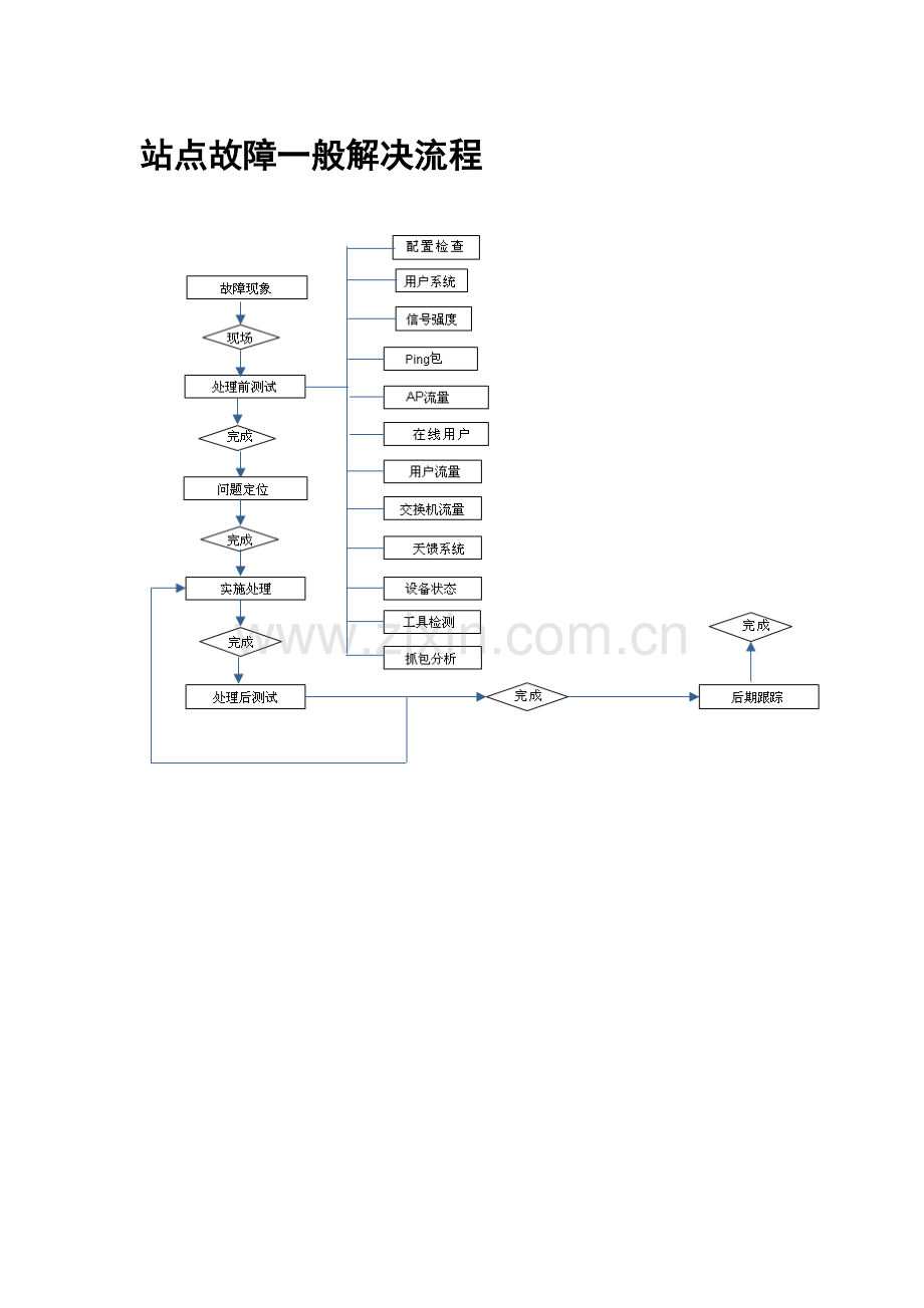 WLAN常见问题和故障维护应急处理流程.doc_第2页