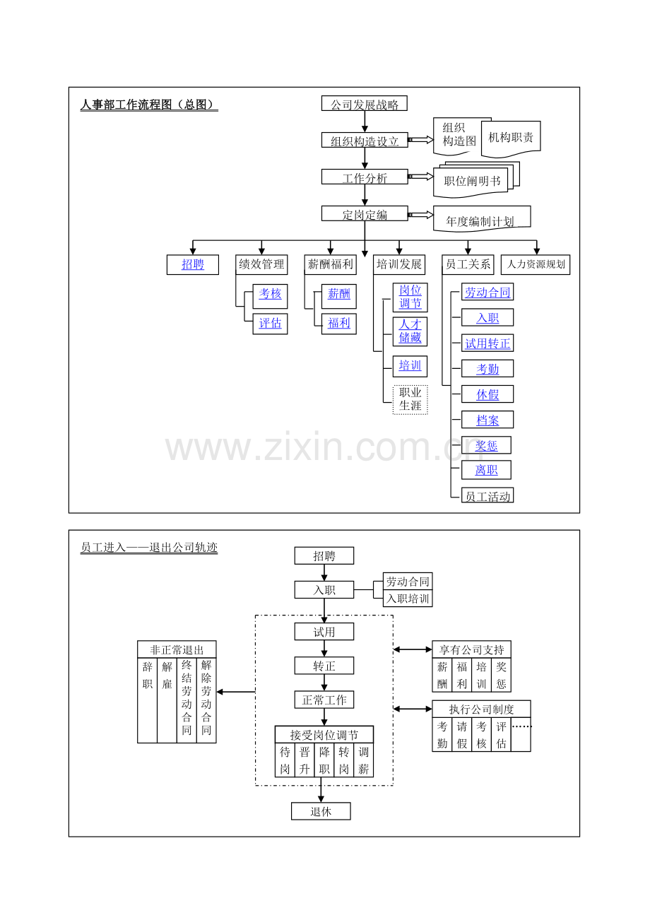 人力源管理模块-HR流程图.doc_第2页