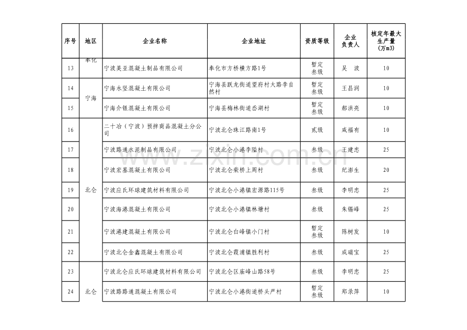 宁波混凝土名单.xls_第2页