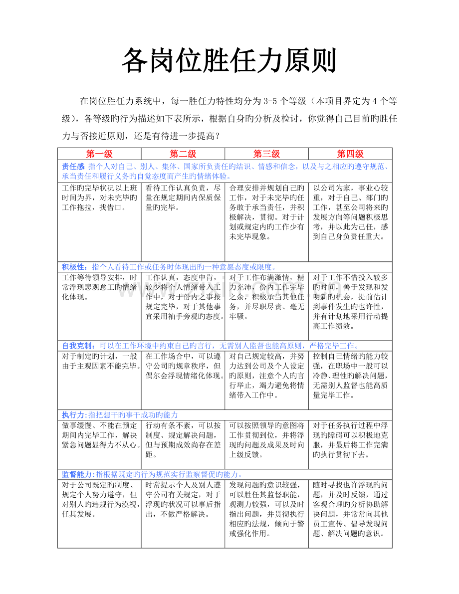 员工各岗位胜任力标准.docx_第1页