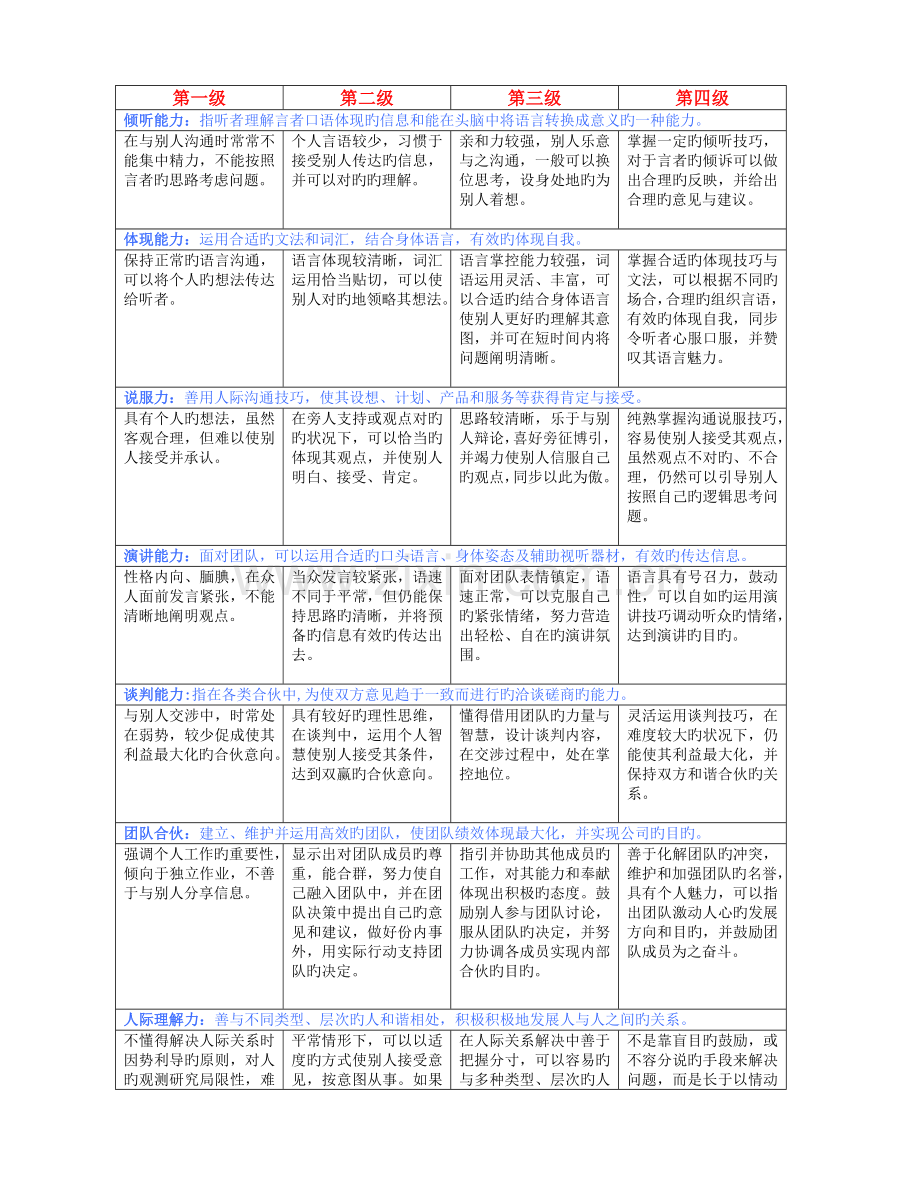 员工各岗位胜任力标准.docx_第2页