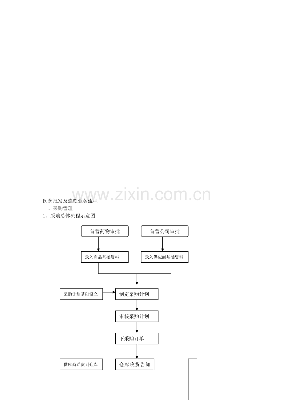 医药批发及连锁业务流程.doc_第2页