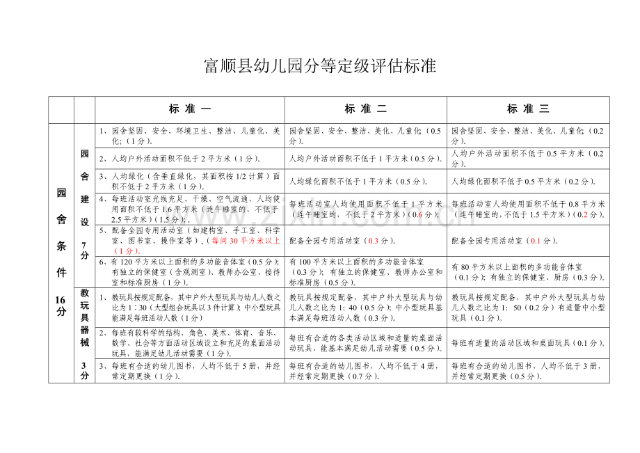富顺县幼儿园分等定级评估标准.doc_第1页