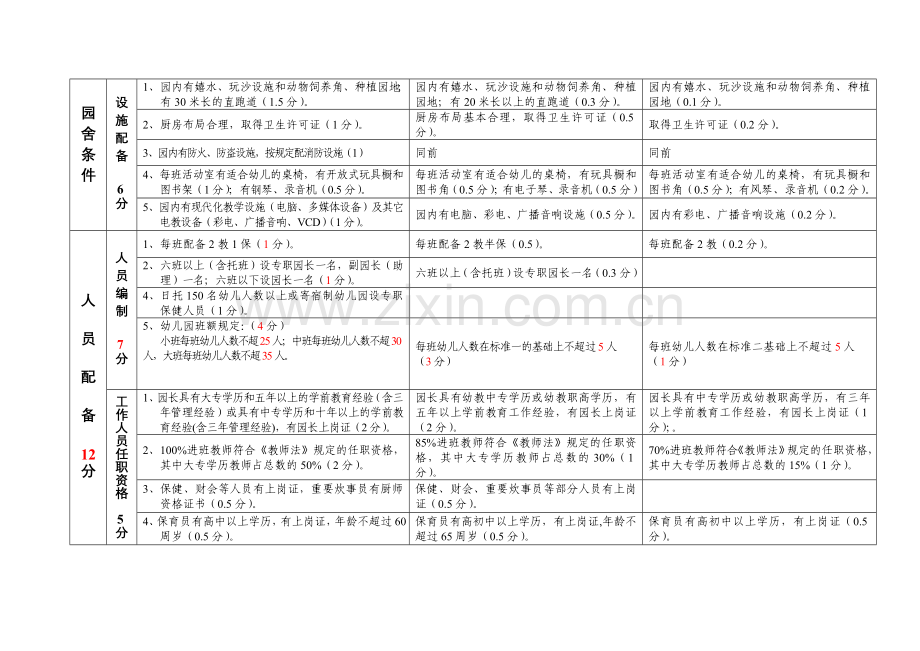 富顺县幼儿园分等定级评估标准.doc_第2页