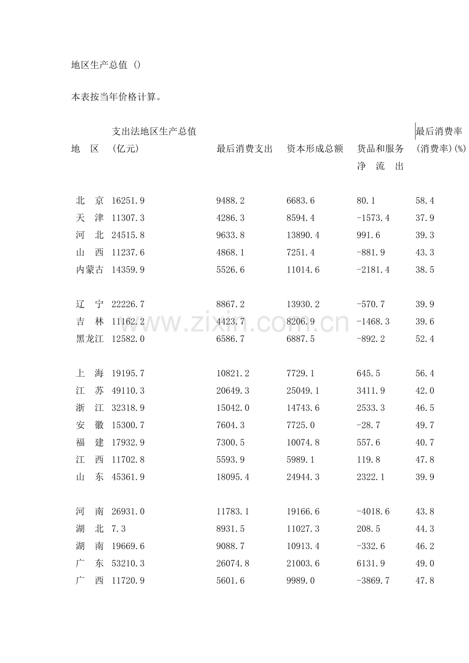 四地区生产总值及其他指标.doc_第1页