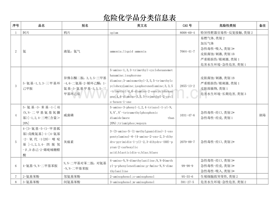 危险化学品分类信息表.doc_第1页