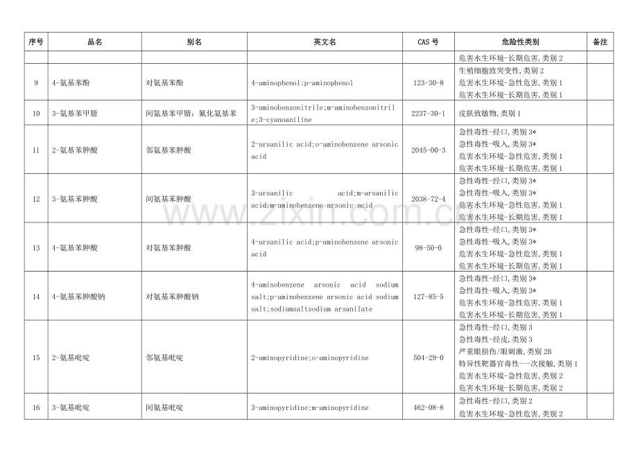 危险化学品分类信息表.doc_第2页