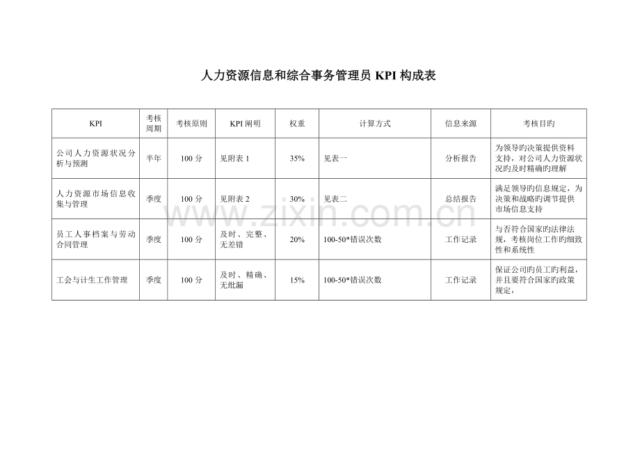 人力资源信息与综合事务管理员KPI组成表.doc_第1页
