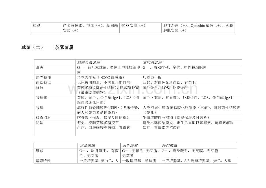 医学微生物学重点表格.doc_第2页