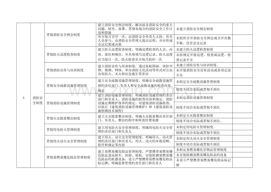 客运车站候车室、客运码头候船厅、民用机场航站楼消防安全标准化管理自评表(2)1.doc_第2页