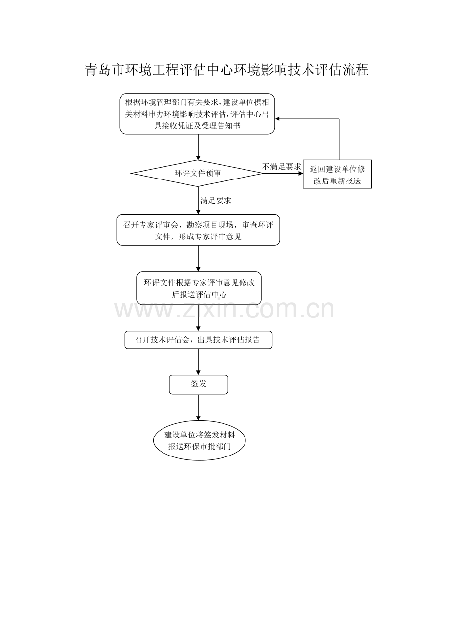 青岛市环境工程评估中心环境影响技术评估流程.doc_第1页