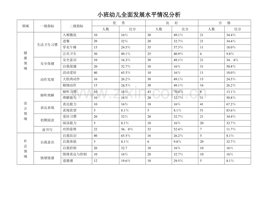 小班幼儿全面发展水平情况分析.doc_第1页