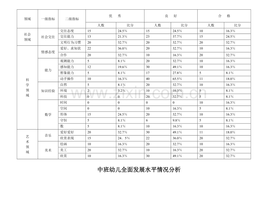 小班幼儿全面发展水平情况分析.doc_第2页