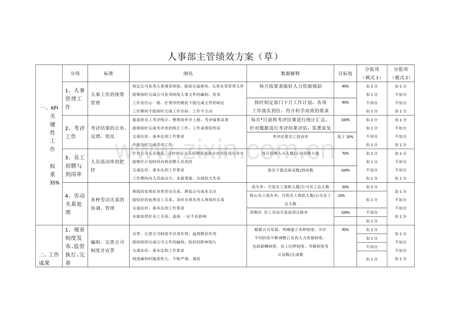 量化指标人事部主管方案.docx_第1页