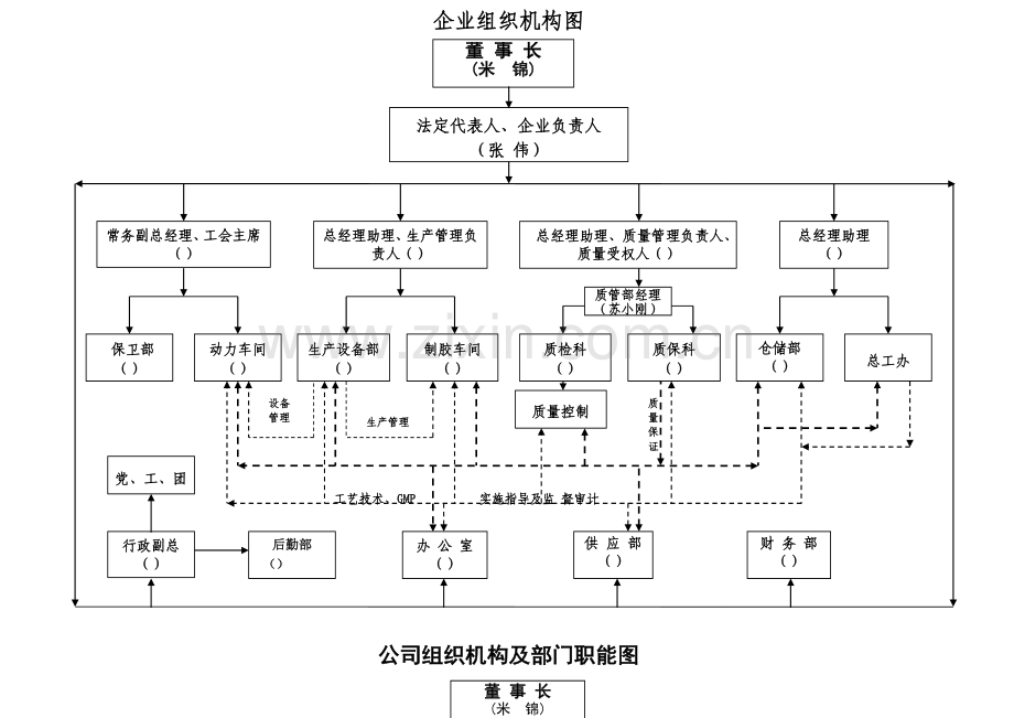 药品生产组织机构图.doc_第1页