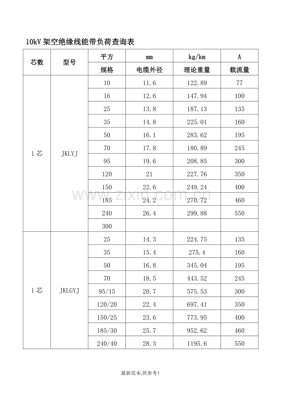10kV架空绝缘线能带负荷查询表.doc_第1页