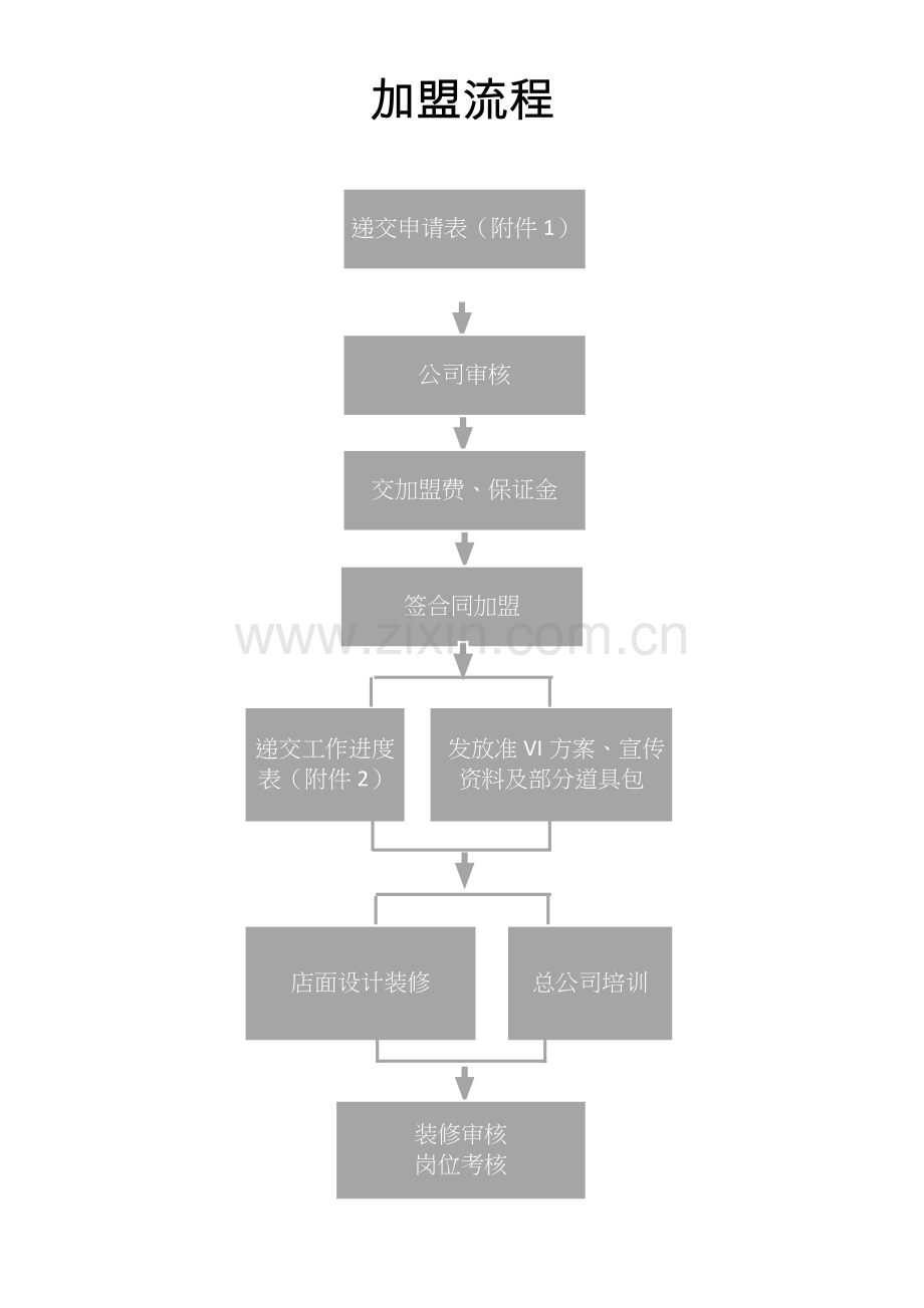 加盟流程新版.docx_第1页