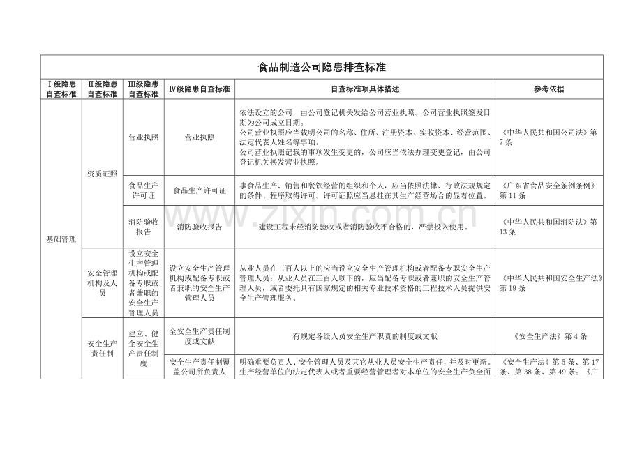 食品制造企业隐患排查标准.docx_第1页