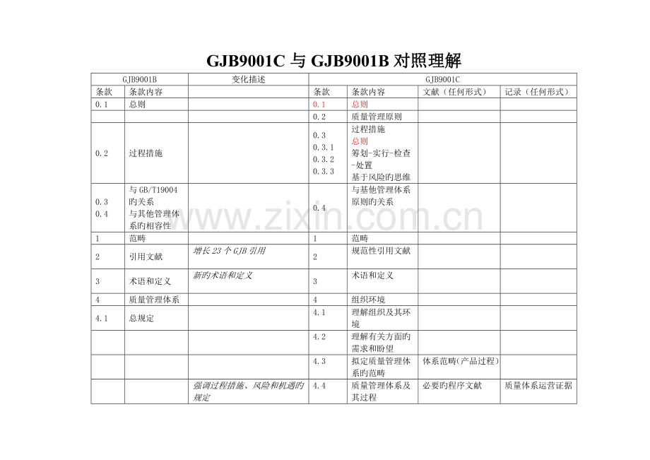 GJB9001B标准与GJB9001C标准对照表及要求.doc_第1页