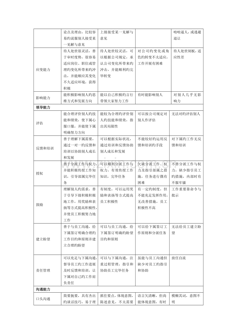 工作能力和工作态度考评指标库.docx_第2页