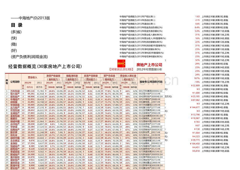 中海地产经营数据分析房地产百强企业研究九舍会.docx_第1页