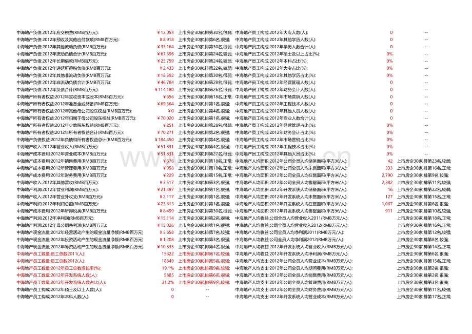 中海地产经营数据分析房地产百强企业研究九舍会.docx_第2页