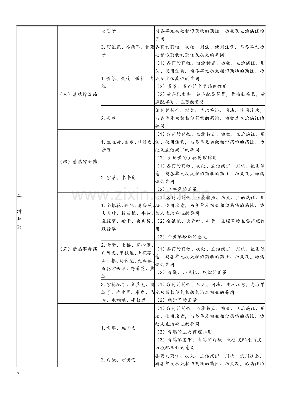 执业药师中药学专业知识二考试大纲.doc_第2页
