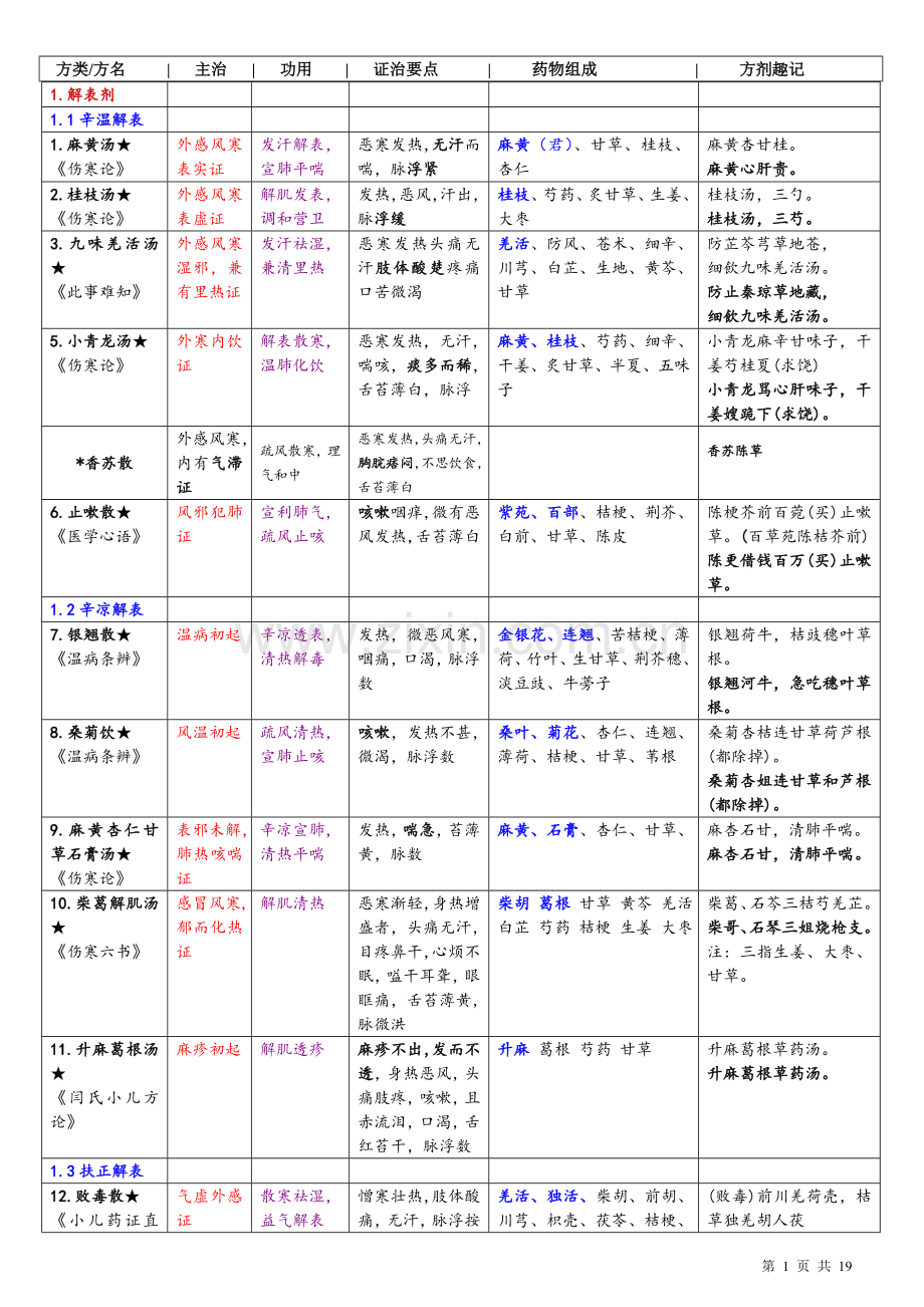 《方剂学》知识点总结.doc_第1页