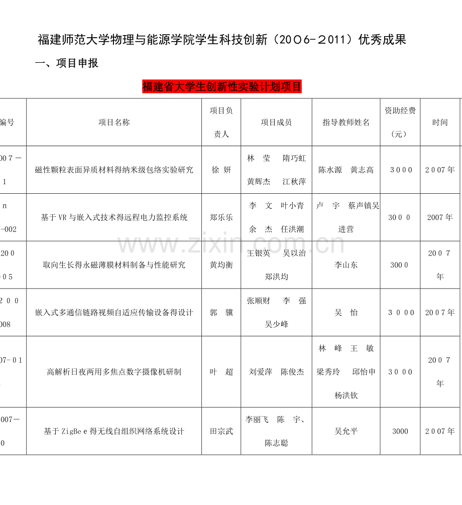 福建师范大学物理与能源学院学生科技创新(2006—2011).doc_第1页