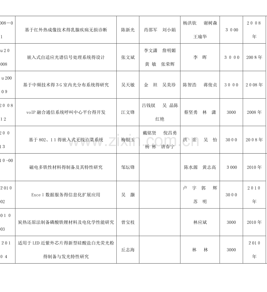 福建师范大学物理与能源学院学生科技创新(2006—2011).doc_第2页
