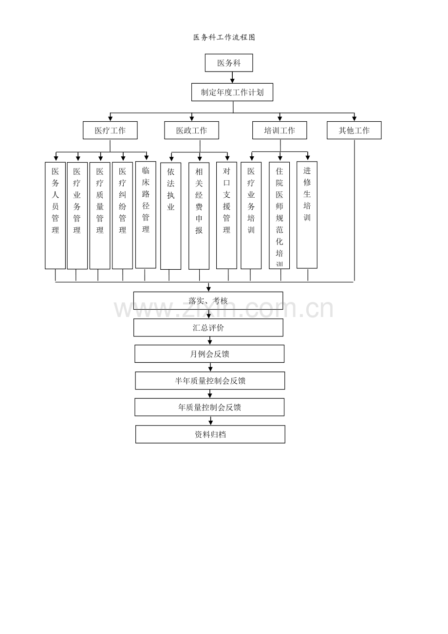医务科工作流程图.doc_第2页