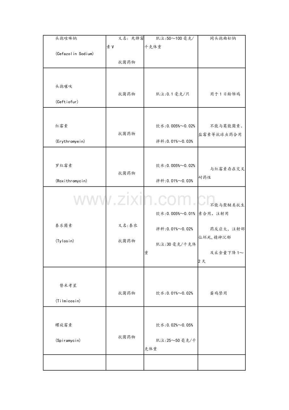 兽医兽药常识-家禽常用药物用法用量配伍表.doc_第2页